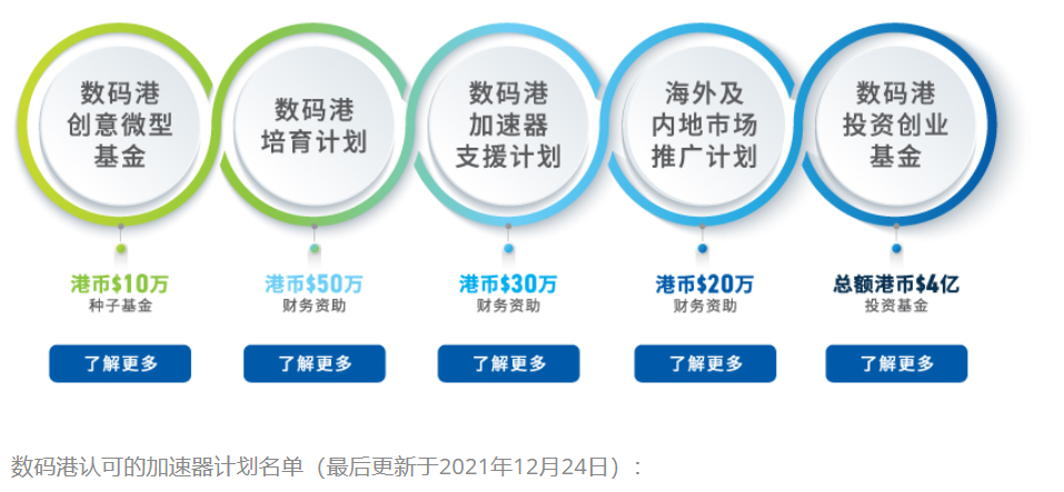 粵港澳青年創業孵化器獲香港數碼港認可