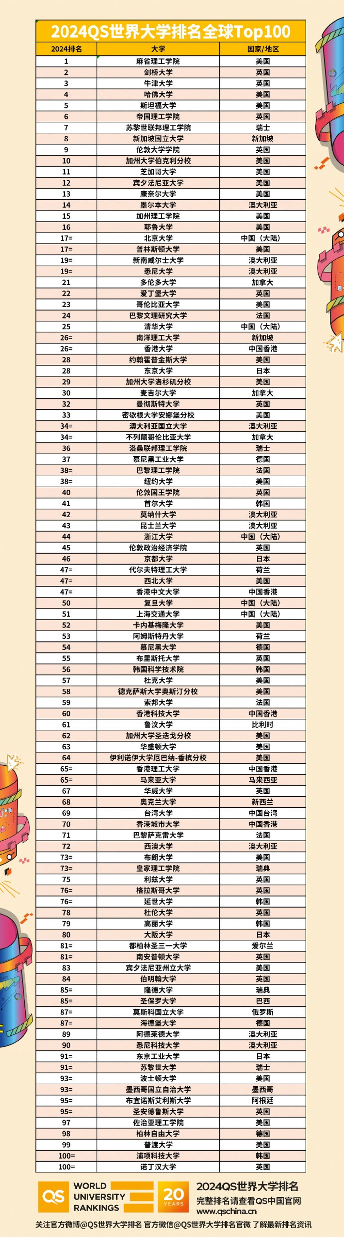 2024QS世界大學排名公布：北大第17位 清華位列25位